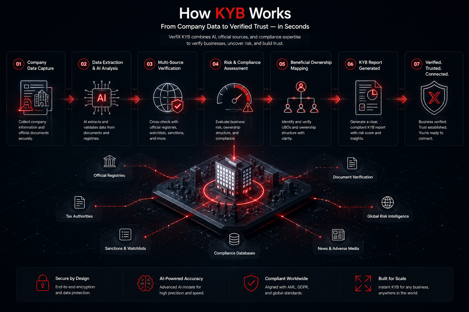 How VerfiX KYB works — from company data capture through AI analysis, multi-source verification, risk assessment, UBO mapping, to a verified KYB report